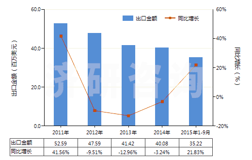 2011-2015年9月中國(guó)鏈霉素及其衍生物、鹽(HS29412000)出口總額及增速統(tǒng)計(jì)